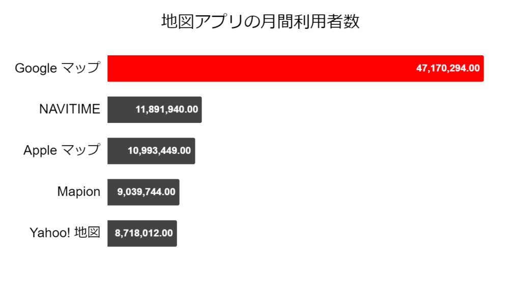 地図アプリの月間利用者数